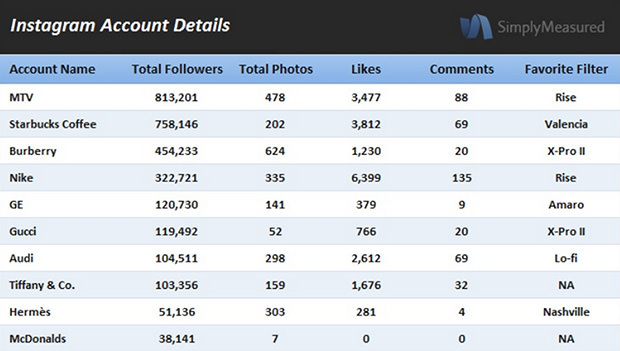 40% of the Worlds Top Brands Are Now Using Instagram instagram2 mini