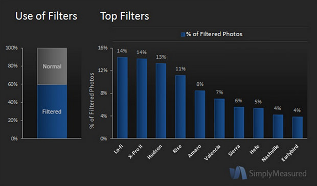 40% of the Worlds Top Brands Are Now Using Instagram instagram3 mini