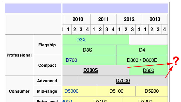 Nikon May Combine D300s/D7000 Lines in 2013, Unleash New High MP DSLR consolidate