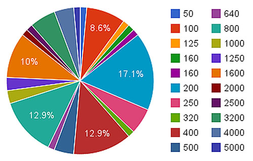 The Most Popular Cameras and Settings for Reuters 2012 Photos of the Year iso