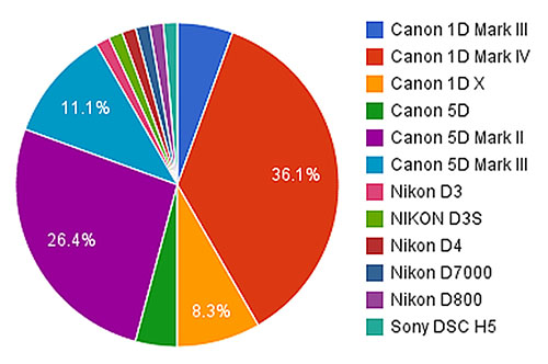 The Most Popular Cameras and Settings for Reuters 2012 Photos of the Year camerachart